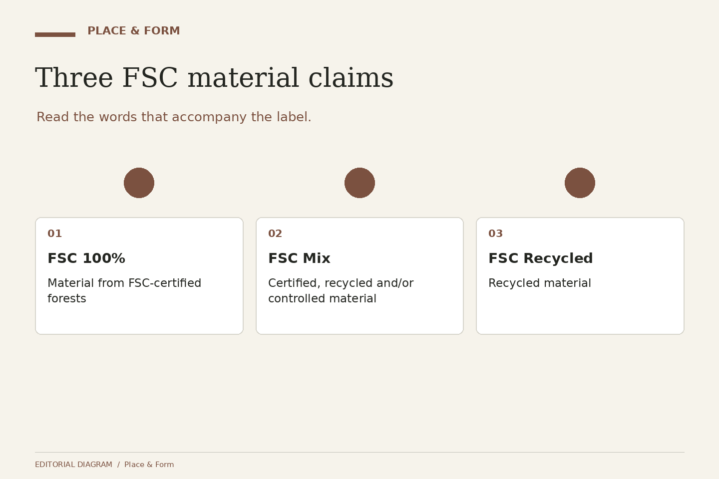 Three FSC material claims: FSC 100% — Material from FSC-certified forests; FSC Mix — Certified, recycled and/or controlled material; FSC Recycled — Recycled material.