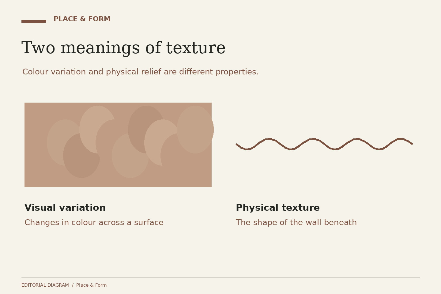 Two meanings of texture: Visual variation — Changes in colour across a surface; Physical texture — The shape of the wall beneath.