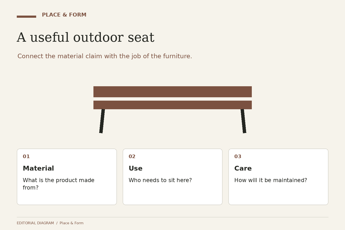 A useful outdoor seat: Material — What is the product made from?; Use — Who needs to sit here?; Care — How will it be maintained?.