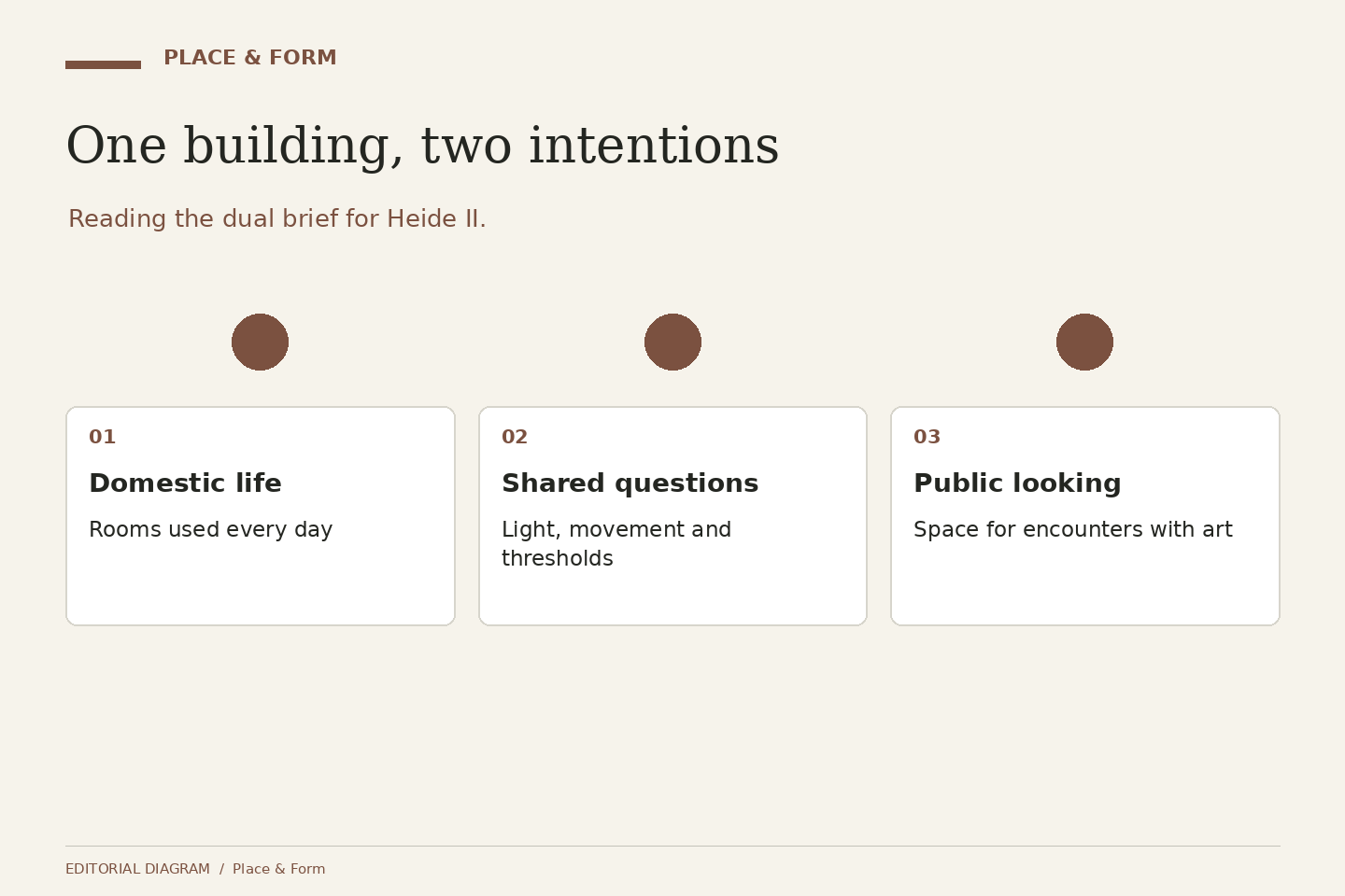 One building, two intentions: Domestic life — Rooms used every day; Shared questions — Light, movement and thresholds; Public looking — Space for encounters with art.