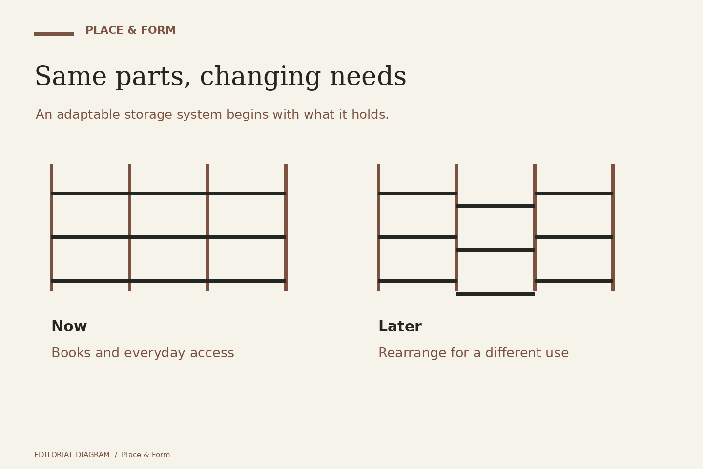 Same parts, changing needs: Now — Books and everyday access; Later — Rearrange for a different use.
